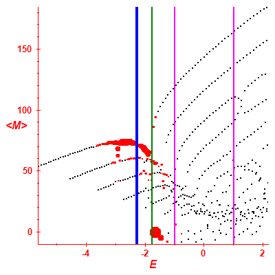 Peres lattice <M>